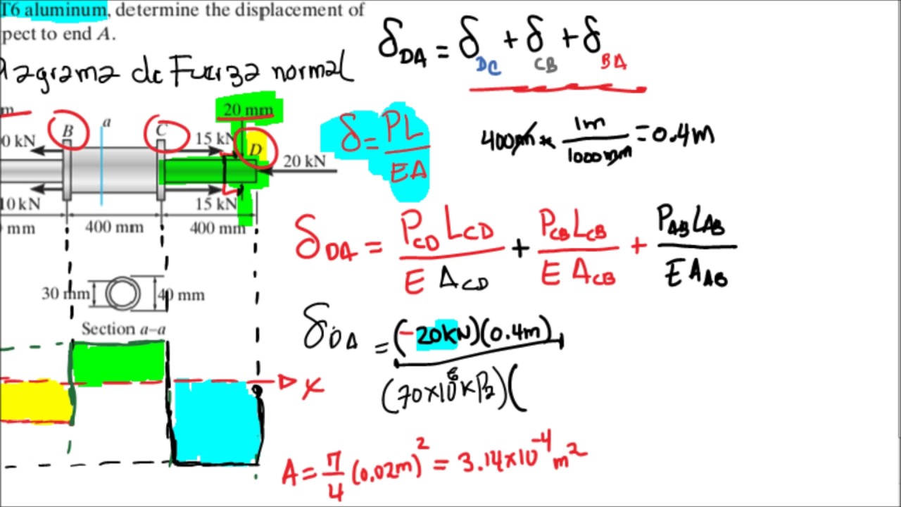 Resistencia de materiales: Deformación por carga axial