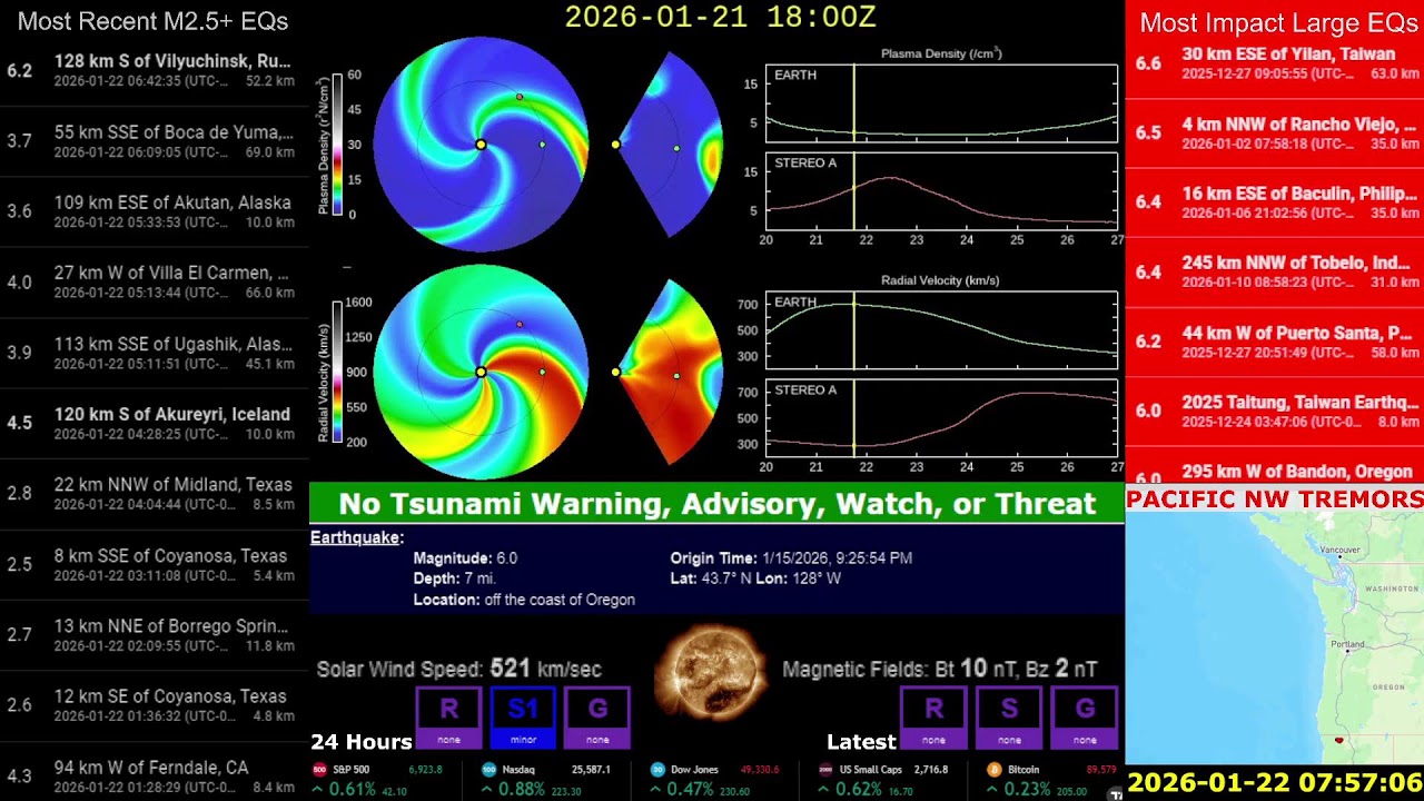 Large M6.2 off Russia Coast. M4.5 Iceland FAULT. M4.7, M4.5 Iran, Worldwide Quake Increase Continues