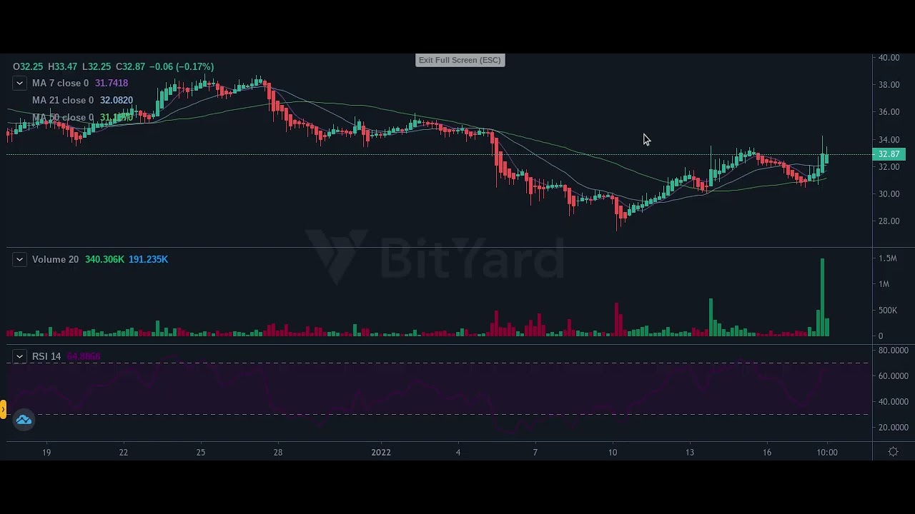 $ETC &uarr;32.39$ Ethereum Classic  Moving Higher While $ETH Declines! Why the Divergence?