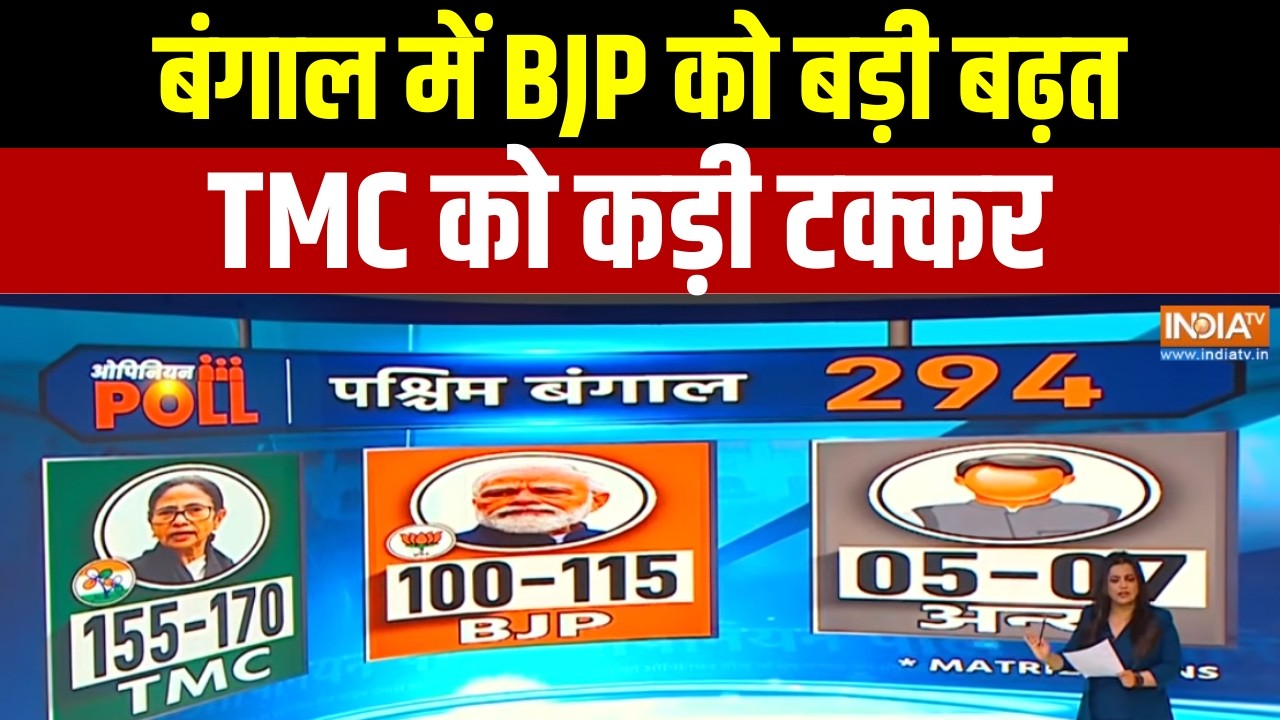 Bengal Opinion Poll: बंगाल में BJP को बड़ी बढ़त, TMC को कड़ी टक्कर ।  BJP | Mamata Banerjee
