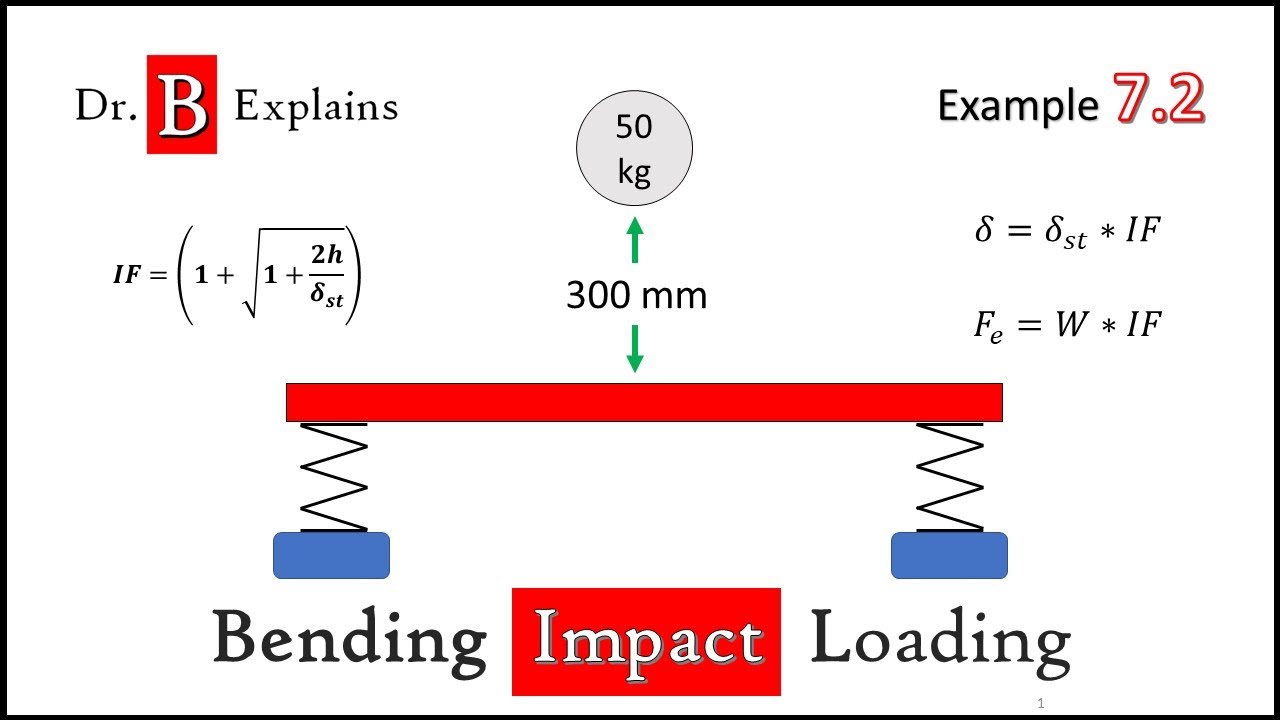 Machine Elements - Ex 7.2 Bending Impact Loading - Stress and Deflection