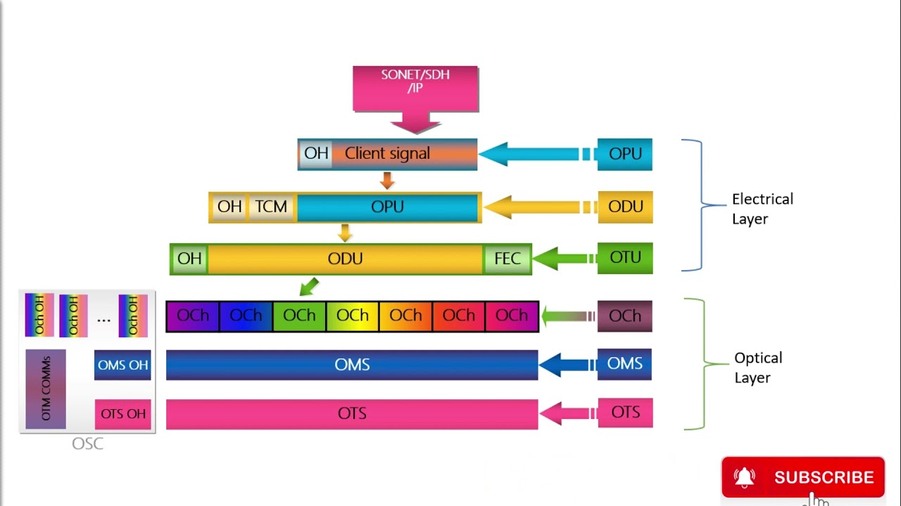 OTN Basic - Frame structure - OPU ODU OTU mapping with multiplexing in OTN