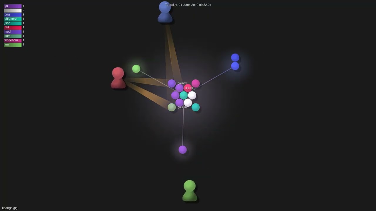 kpango/glg - Gource visualisation