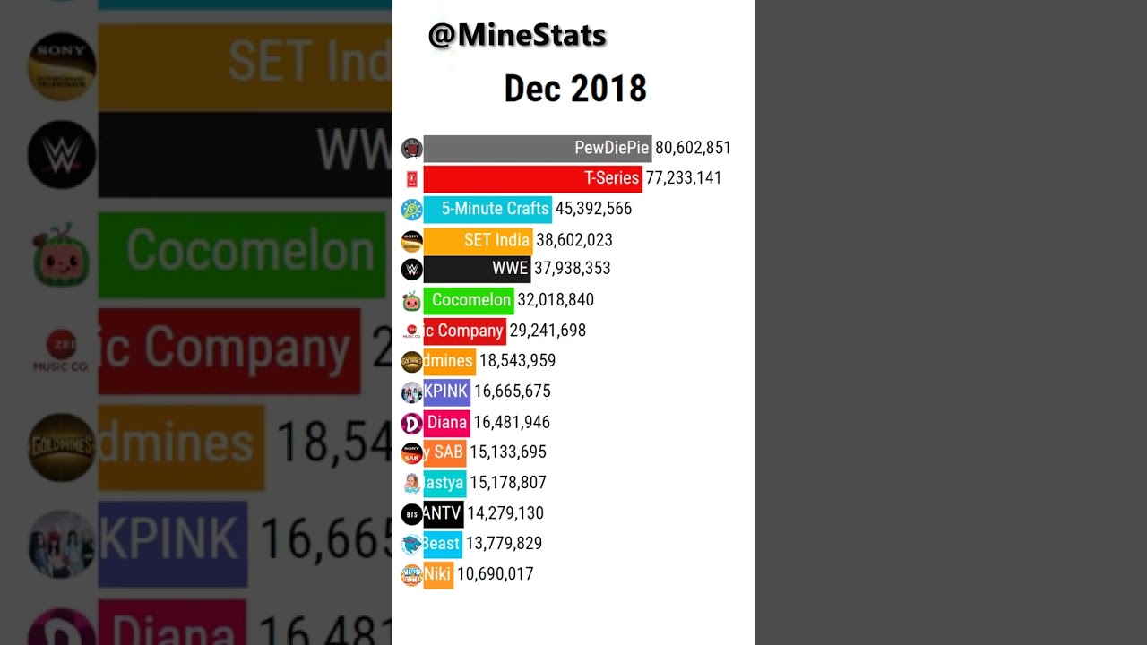 Top 15 Most Subscribed Youtube Channels 2023 #shorts
