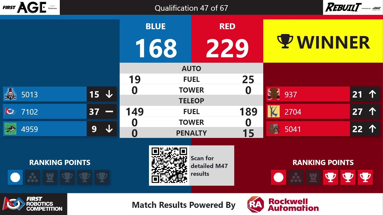 2026 City of Fountains Regional - Day 2