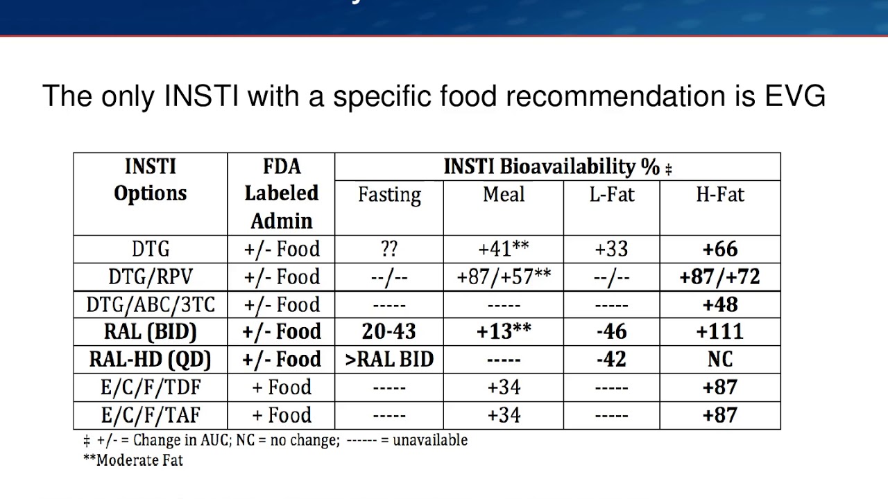 HIV Medications- A Review of Diet and Drug Interactions