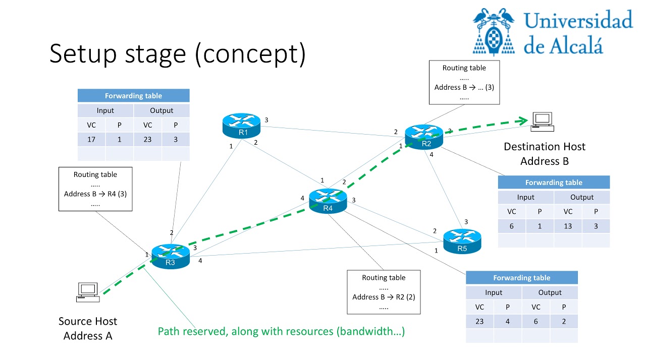 Virtual Circuits