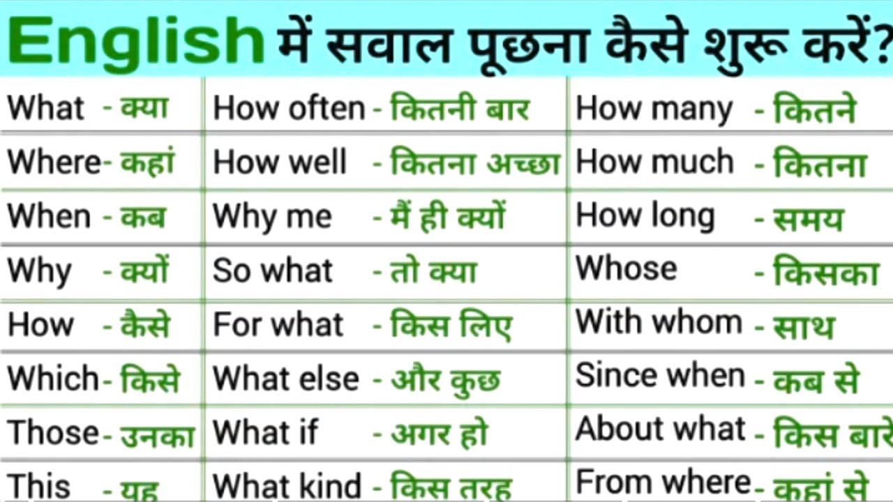 Wh Words in in Spoken English grammar | Questions & Answers Sentences 