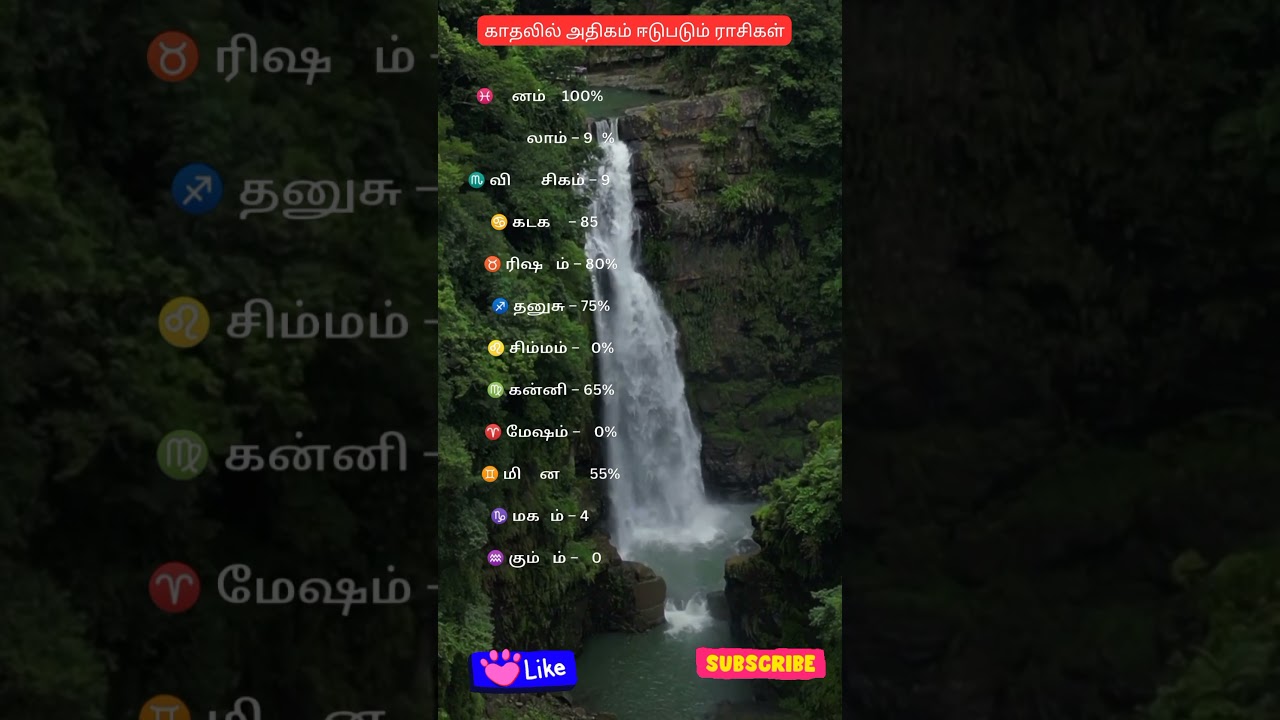 காதலில் அதிகம் ஈர்க்கப்படும் ராசிகள்#shortsfeed #shortsfeed#ashtrology#pakthisong#rasiplan