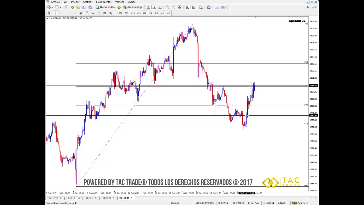 Cómo se utilizan los retrocesos de Fibonacci