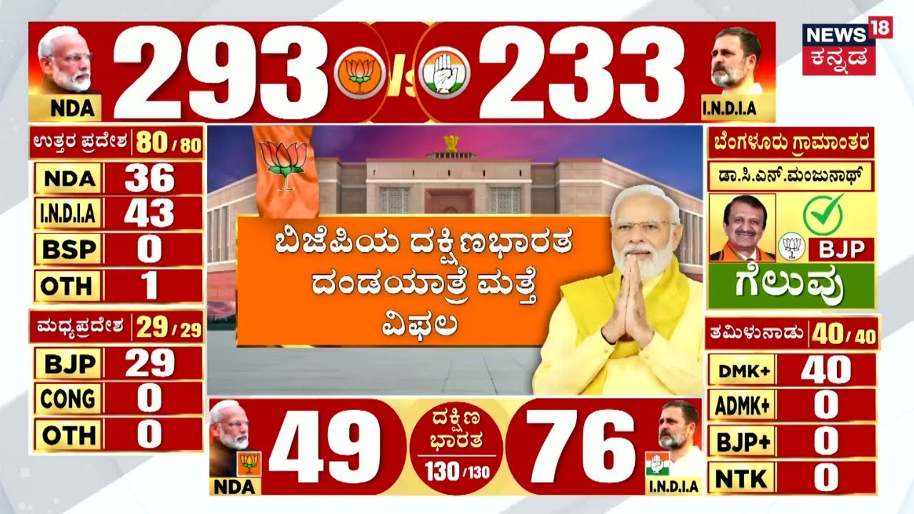 Lok Sabha Election Results 2024 | ತ.ನಾಡಿನಲ್ಲಿ ಮತ್ತೆ ಸೊನ್ನೆ ಸುತ್ತಿದ ಬಿಜೆಪಿ | BJP vs Congress