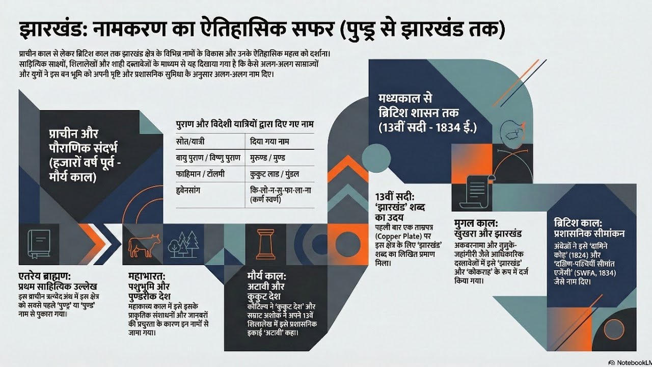 झारखंड का नामकरण: इतिहास और विभिन्न नाम | Jharkhand ka Namkaran | Jharkhand GK in Hindi