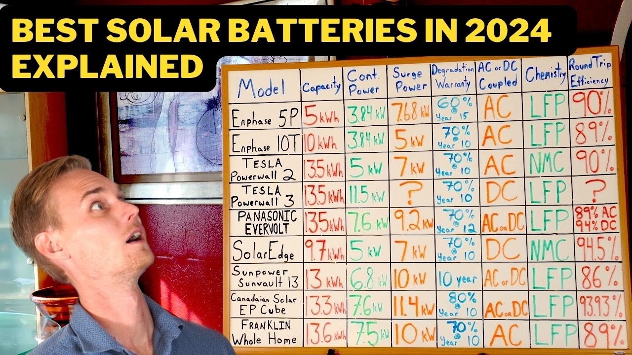 Best Solar Battery Comparison 2024. Enphase, Tesla, SolarEdge, SunPower, Franklin, Panasonic