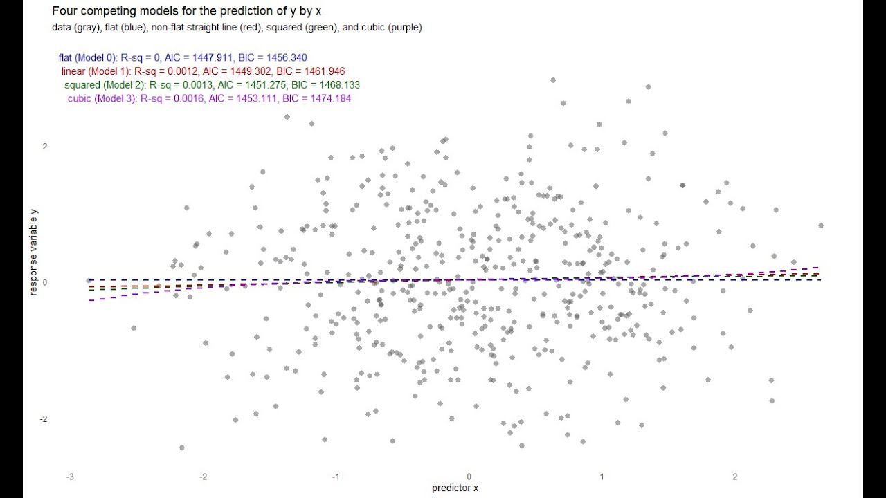 An example of linear regression in R