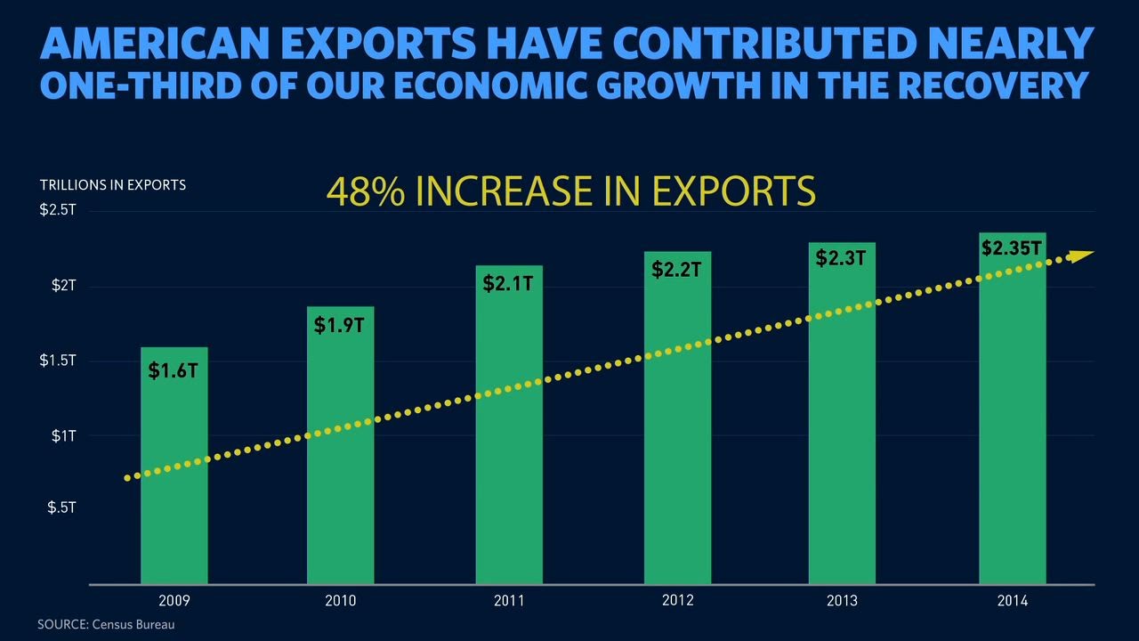 The Trans-Pacific Partnership is Good for American Businesses & American Workers
