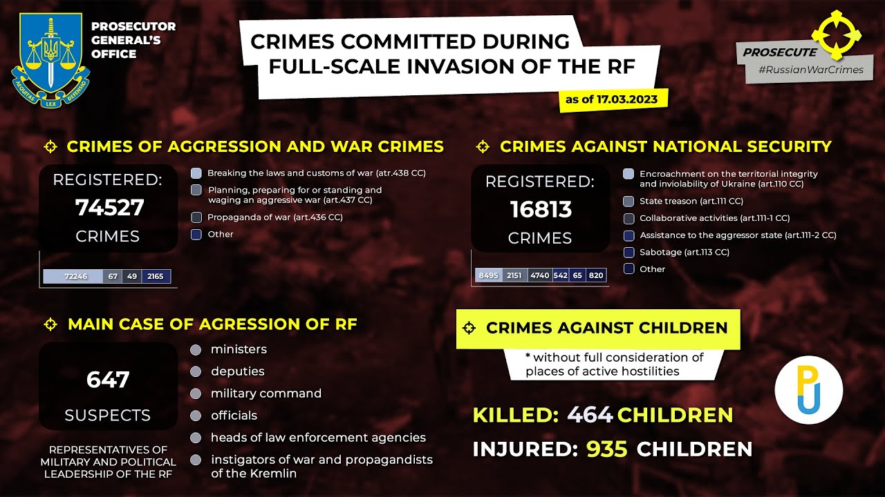 #RussianWarCrimes in Ukraine as of 17.03.2023
