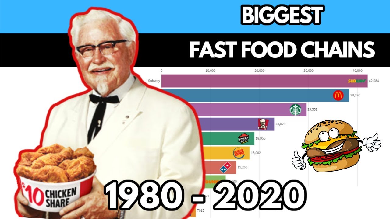 Biggest Fast Food Chains 1980 - 2020