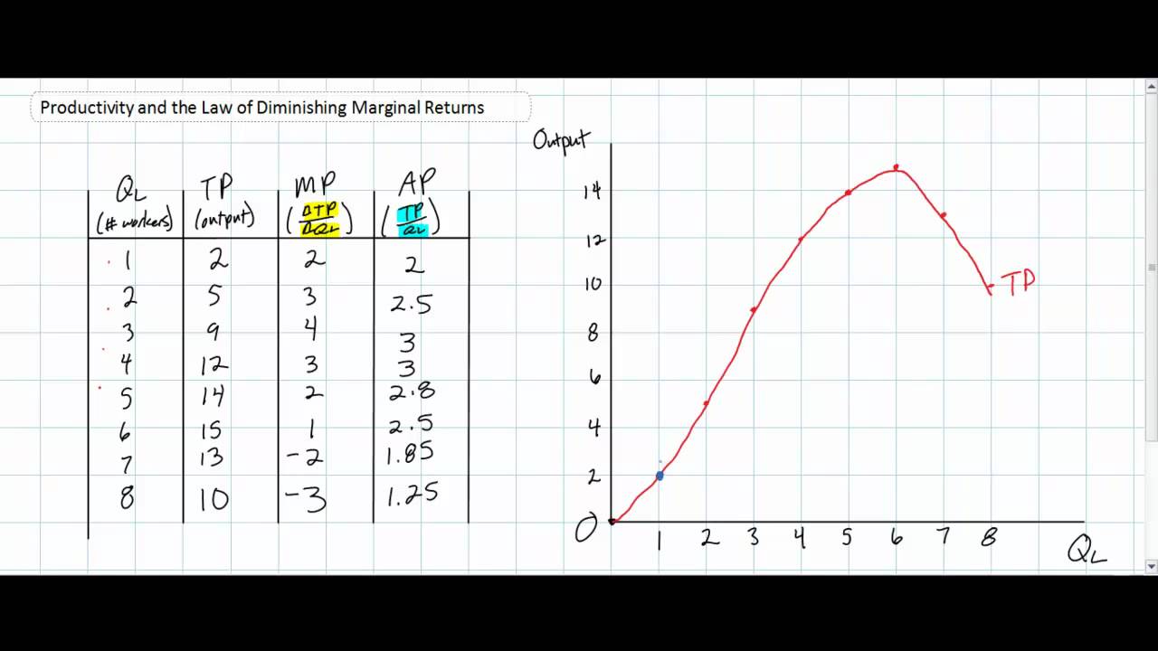Understanding the relationships between Total, Marginal and Average Product