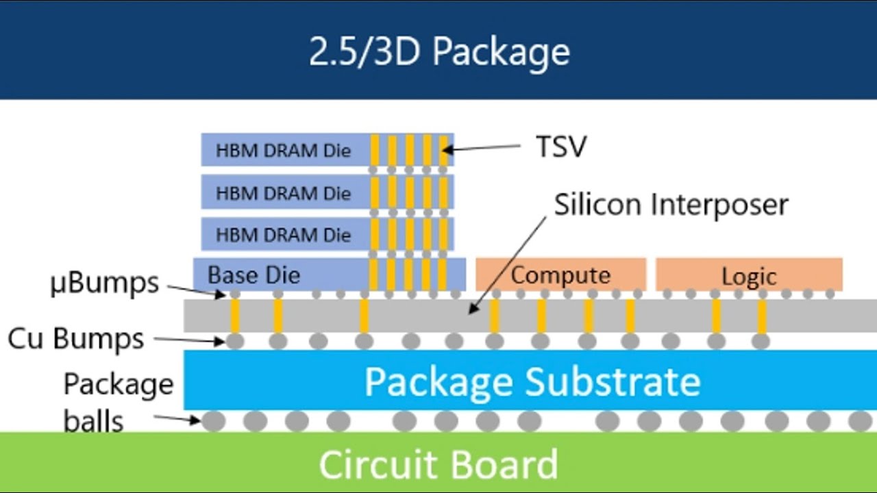 Beyond DRAM: How High Bandwidth Memory (HBM) Powers AI and HPC
