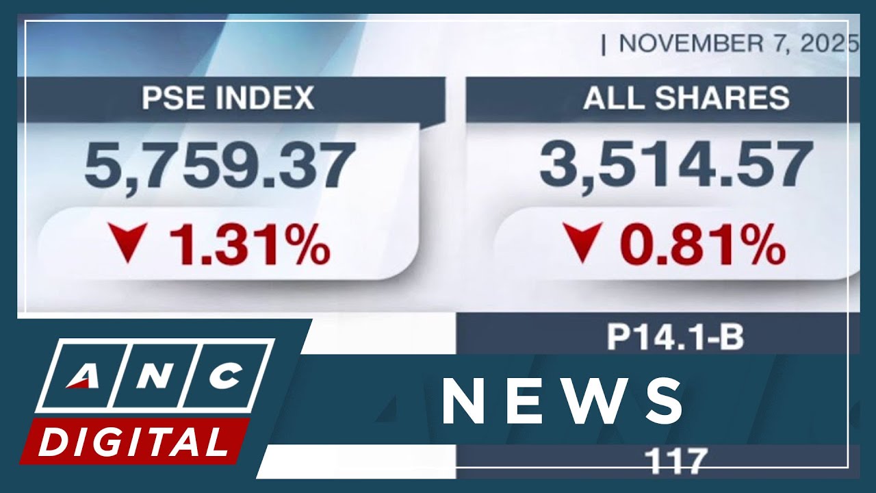 PSEi falls to 5,700 level, marks weekly loss | ANC