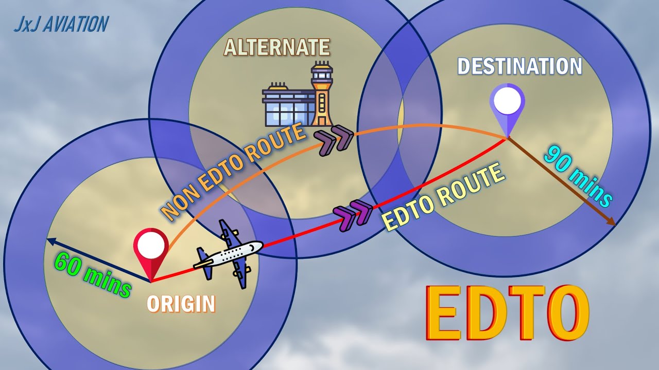 Понимание EDTO | Пороговое время | Преимущества EDTO | Требования к воздушным судам и операторам |