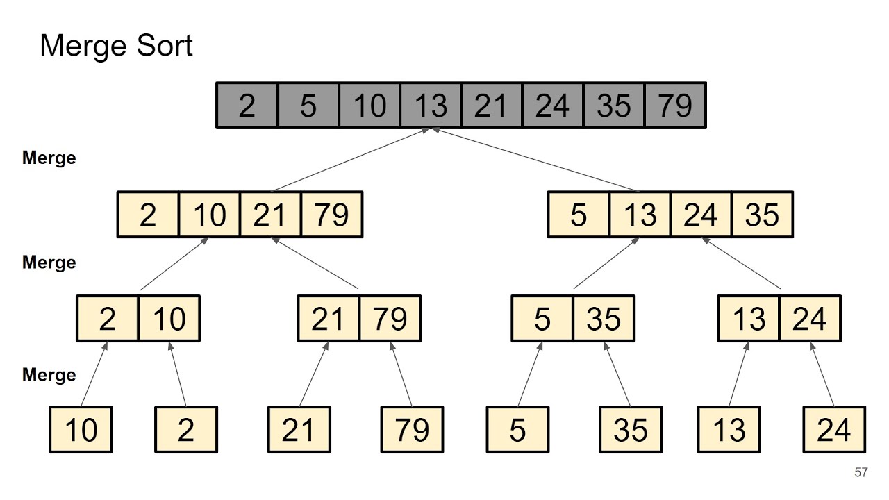 Merge Sort Algoritması | Nedir, en kötü durumda ne kadar zamanda çalışır? | Divide & Conquer
