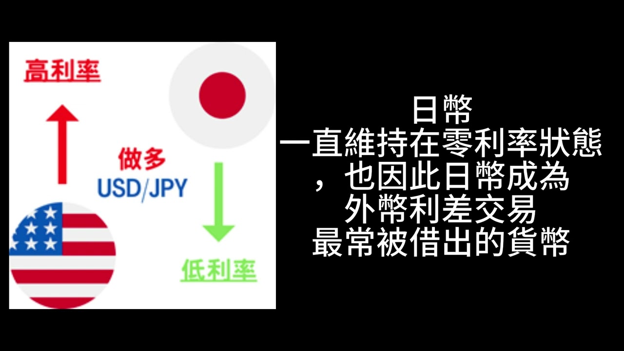 利差交易Carry trade#利率#外匯#日本