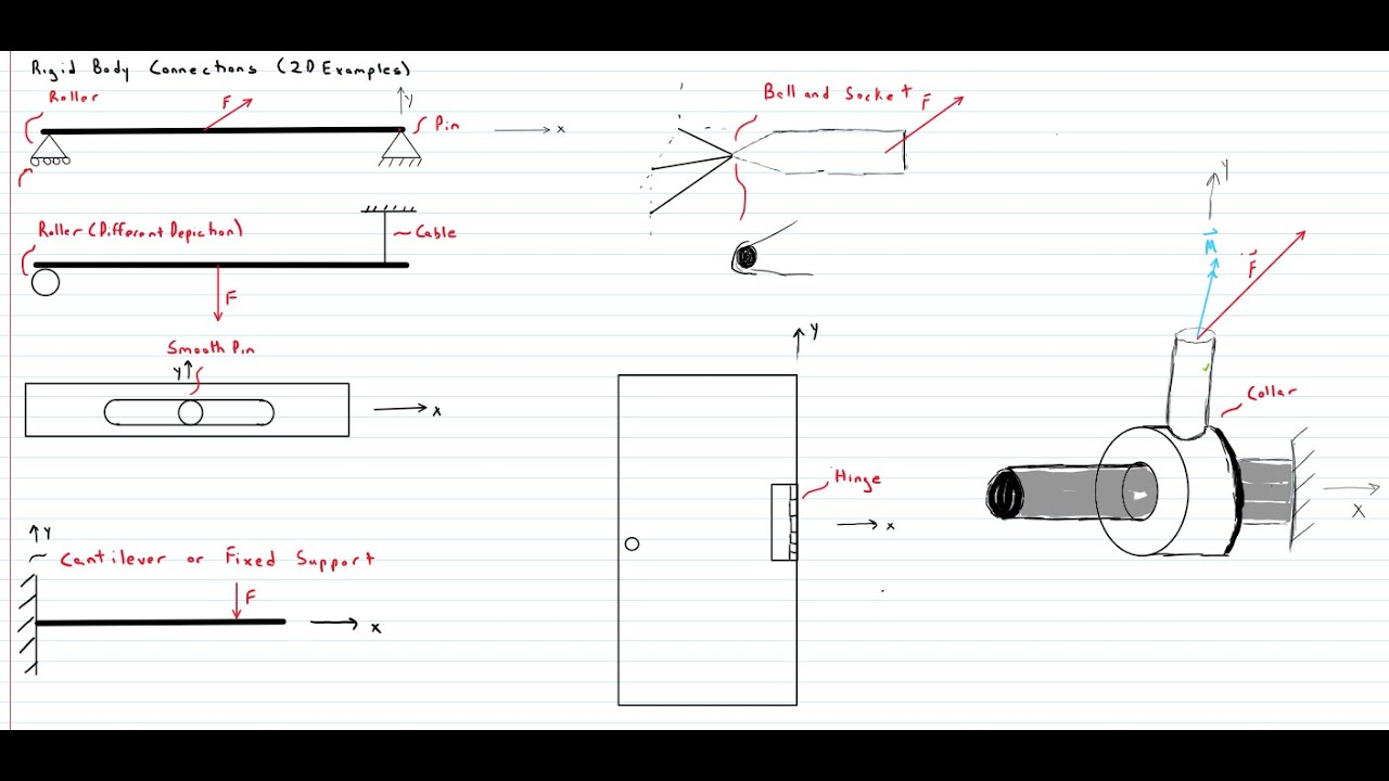 Statics Lecture 16 (Connection Types)