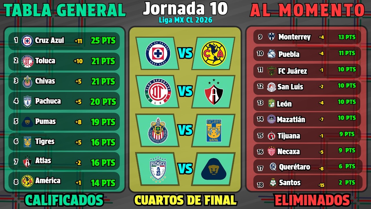 TABLA de POSICIONES HOY Jornada 10 Liga MX CLAUSURA 2026 EQUIPOS CALIFICADOS LIGUILLA AL MOMENTO