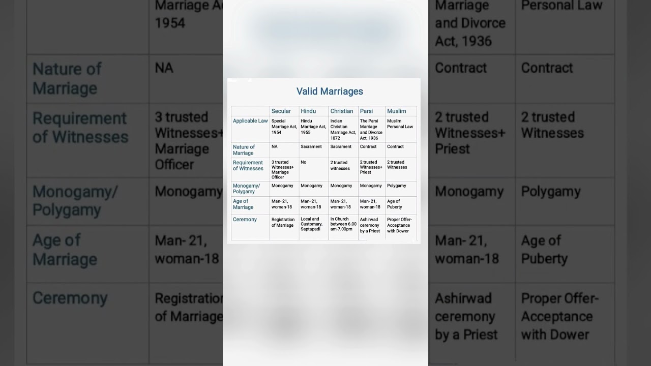 Kinds of Marriage in Hindu, Muslim, Christian, Parsi & Secular Laws | Indian Marriage Laws Explained