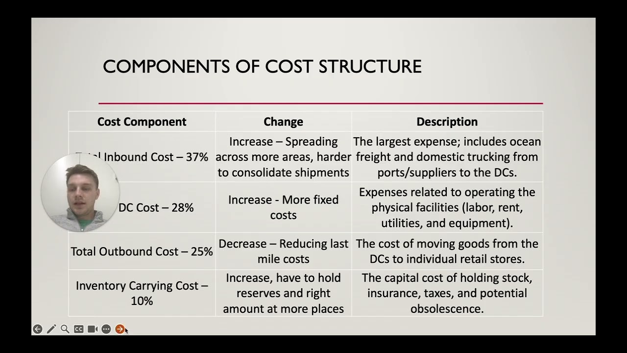 Dollar Tree Logistics Case Study Analysis and Recommendations