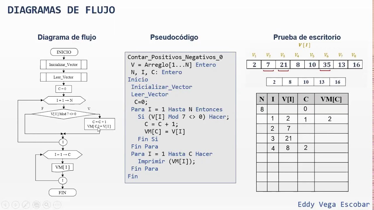 Diagramas de Flujo: Vectores. Eliminar los elementos múltiplos de 7