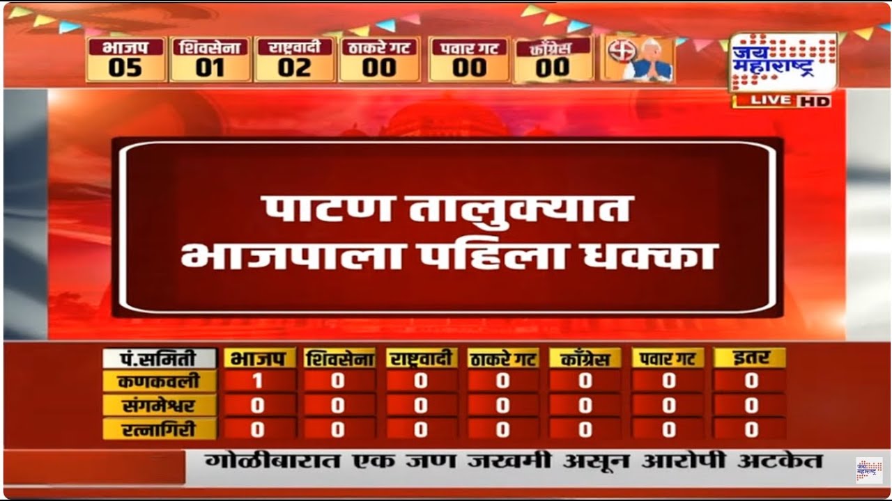 Satara Election Result | पाटण तालुक्यात भाजपाला पहिला धक्का | Marathi News