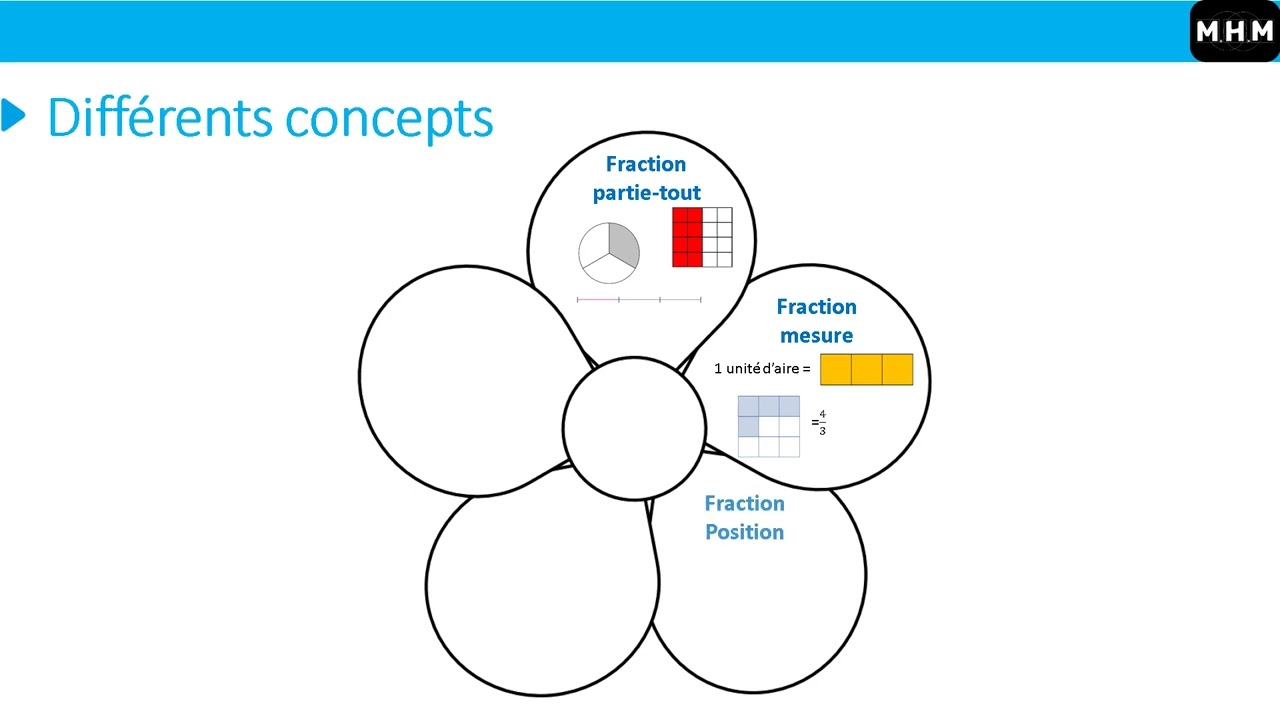 Eléments de compréhension sur l'enseignement des fractions (cycles 2/3/4) #MHM
