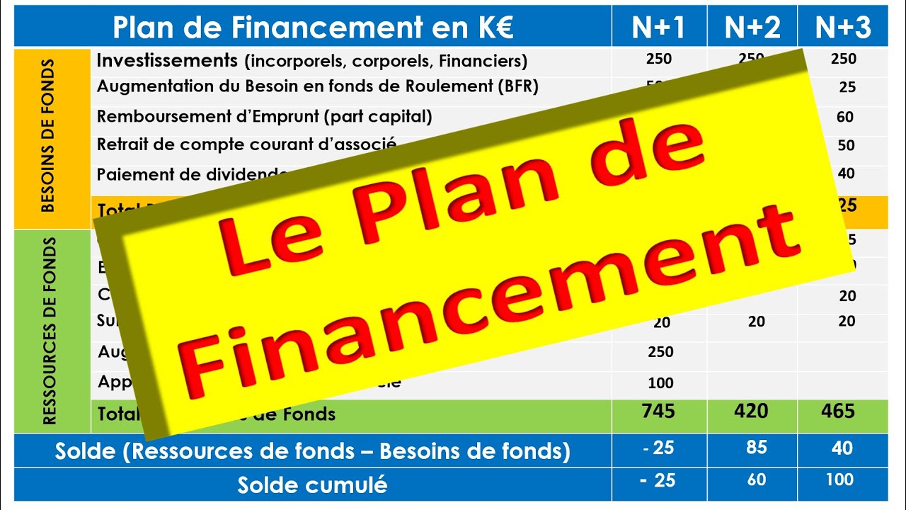 Plan de Financement Prévisionnel : Quoi? Pourquoi? Comment? Pour Qui? Quand? en 10 mn