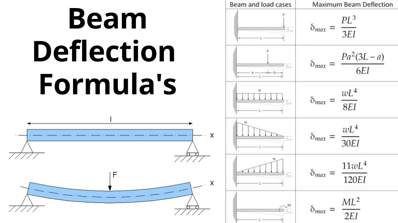 Beam Deflection Formula's - Example solved