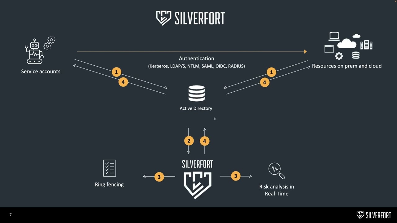 Silverfort | 6 december | Inventarisering & beveiliging van service accounts