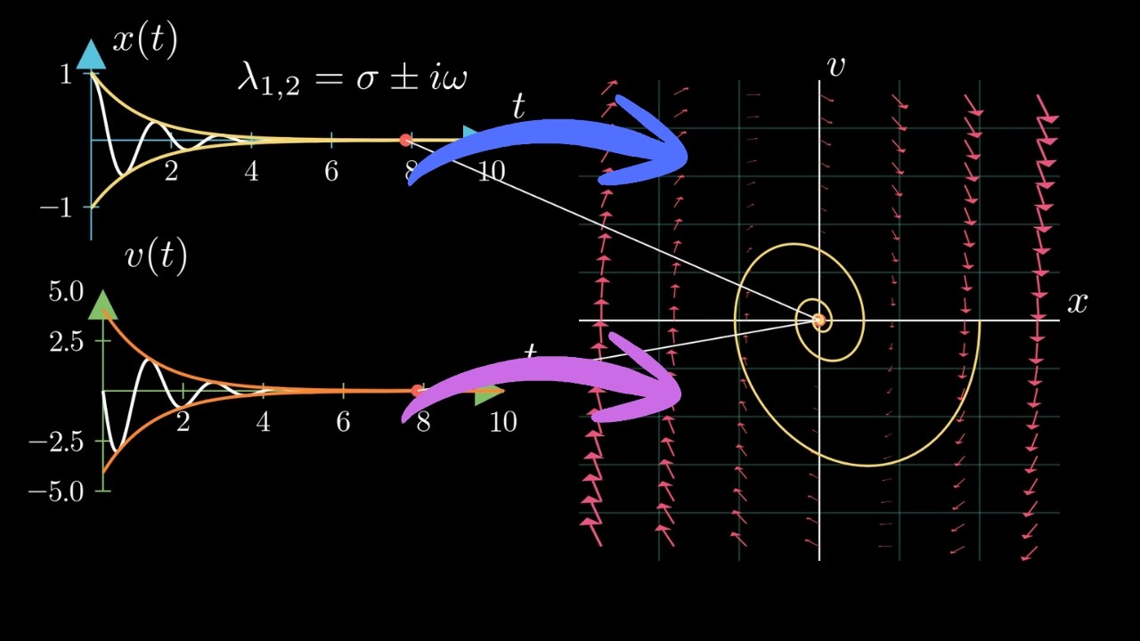 Differential Equation In Visuals: The Phase Portrait
