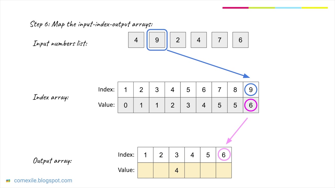 Counting Sort