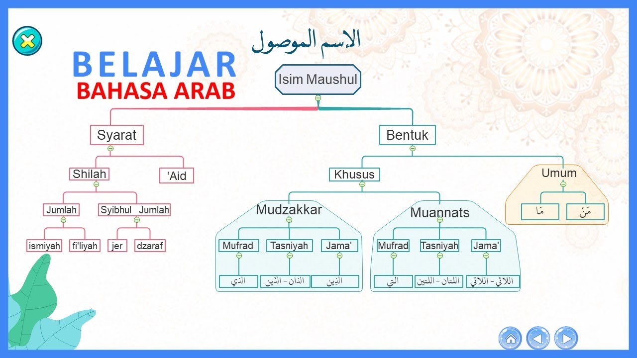Belajar Bahasa Arab: Isim Maushul (Kata Sambung)