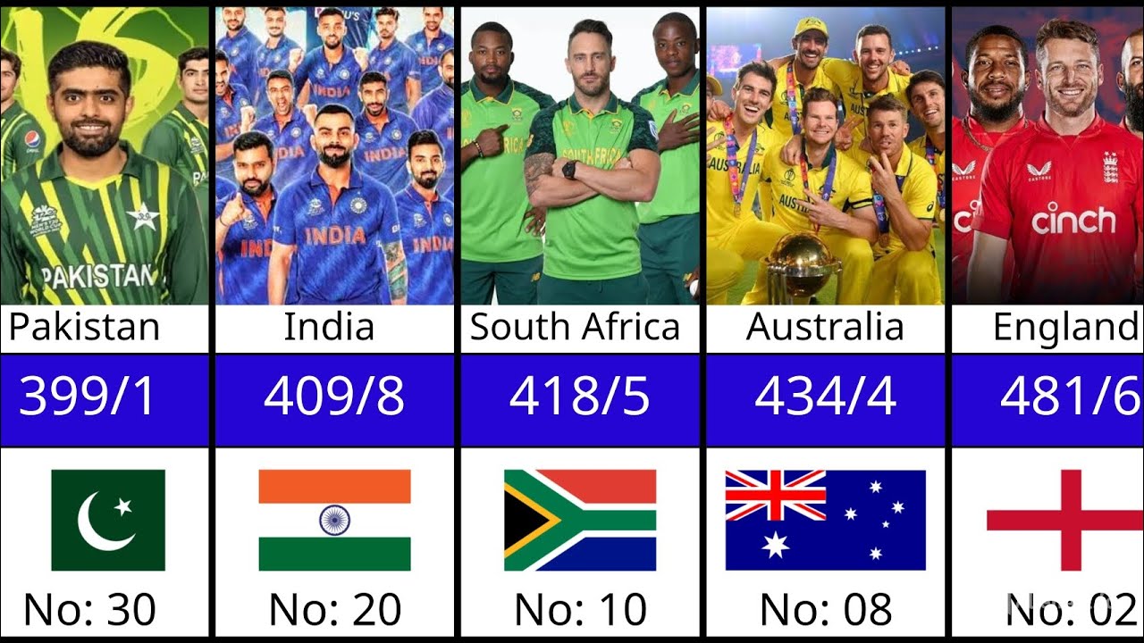 Top 30 Highest ODI Total in Cricket History