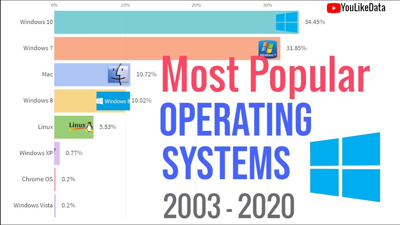 Most Popular Operating Systems 2003 - 2020 | Desktop & Laptops