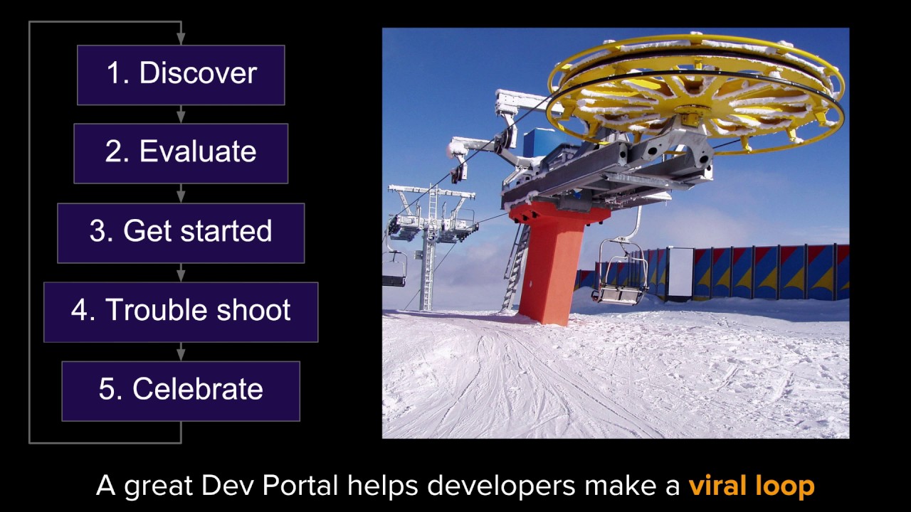 Anatomy of a great developer portal - talk at Apigee's API forum in Amsterdam
