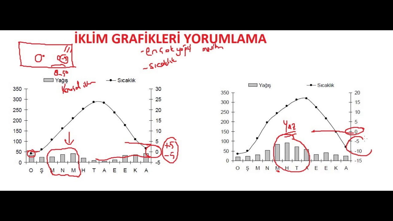 İklim Grafiklerini Yorumlama