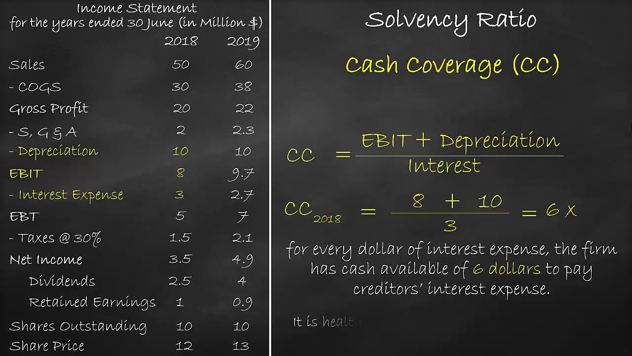 Solvency Ratio - Cash Coverage Ratio