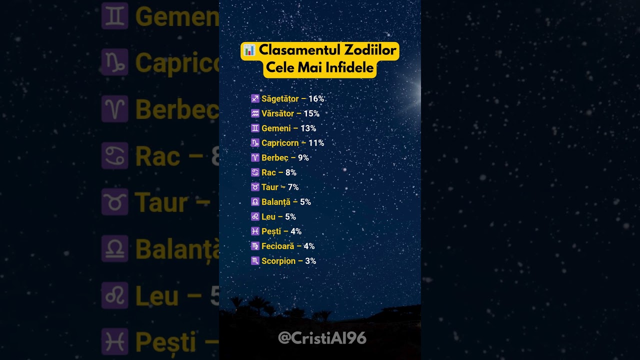 📊 Clasamentul Zodiilor Cele Mai Infidele #zodii #infidelitate #astrologie #horoscop #clasament
