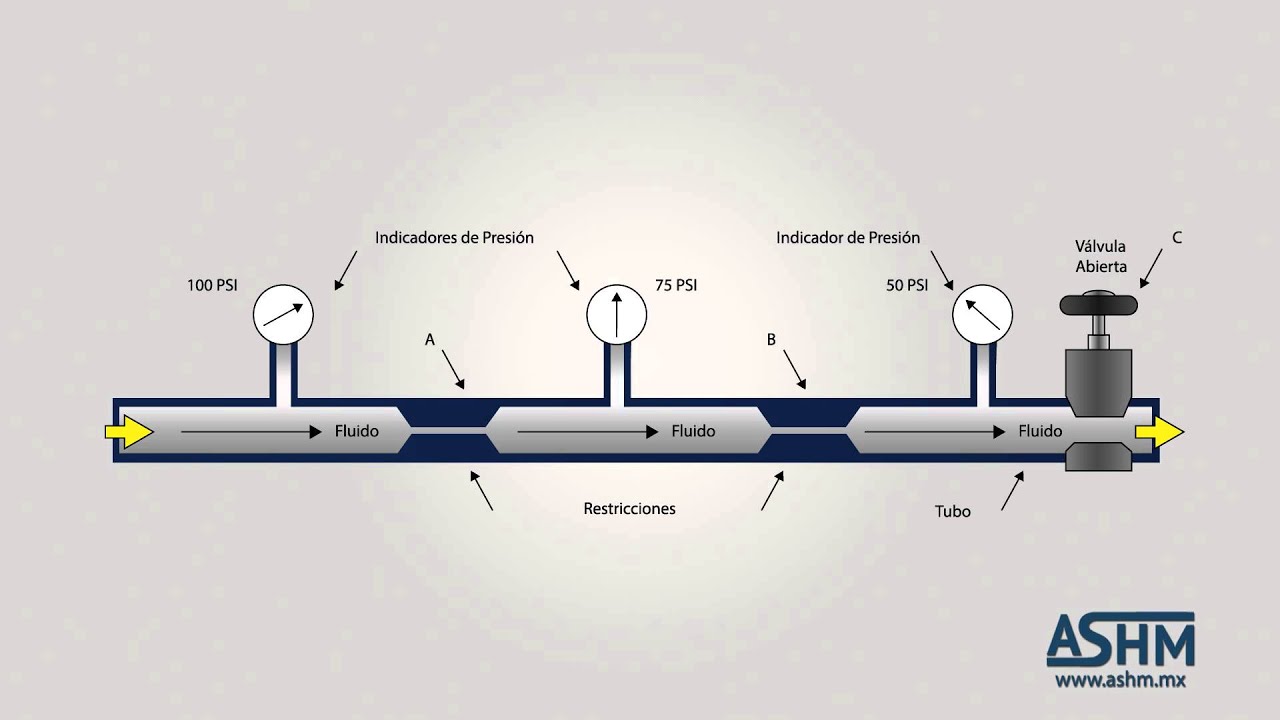 Hidráulica Básica 1.10 - Pérdida de presion a través de la tubería