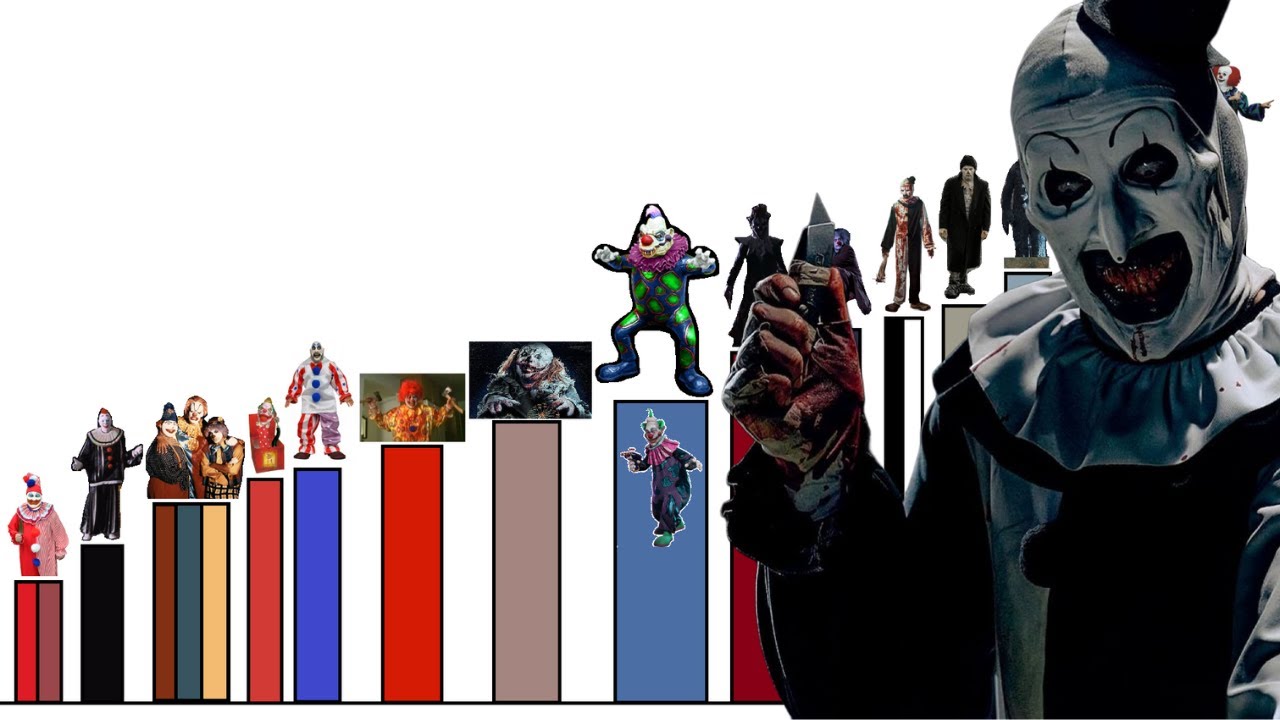 Niveles de poder de PAYASOS ASESINOS DEL CINE DE TERROR 🤡
