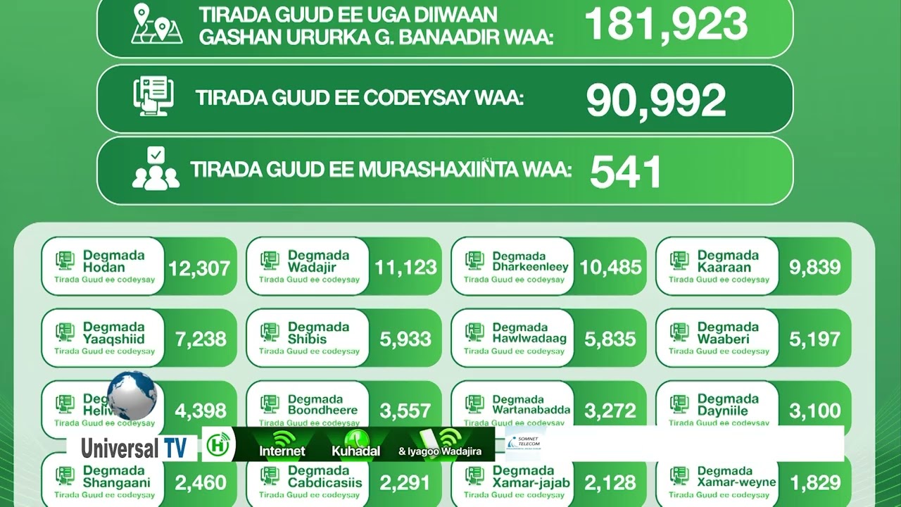 doorasho hoosaadka xubnaha u tartamaya Golaha Deegaanka G Banadir ee XIsbiga JSP