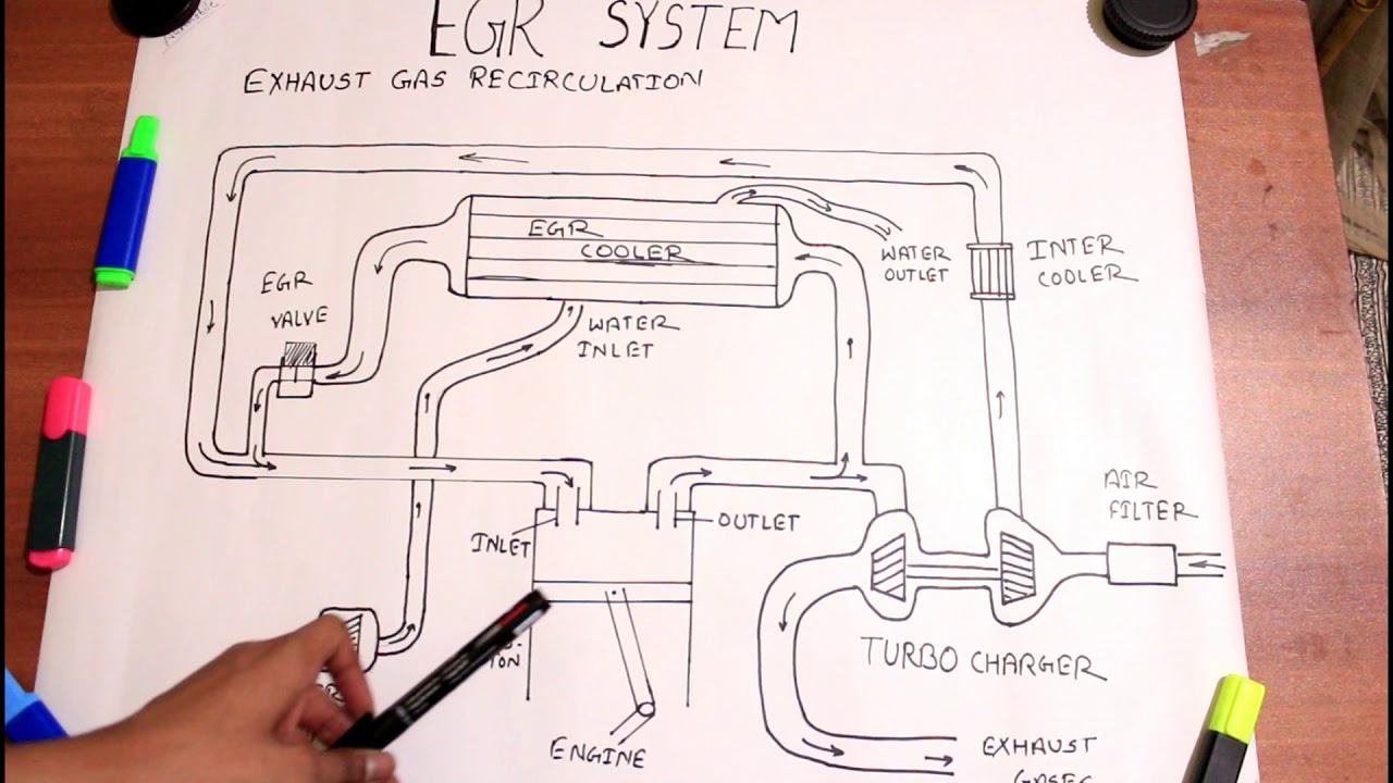 Exhaust gas recirculation
